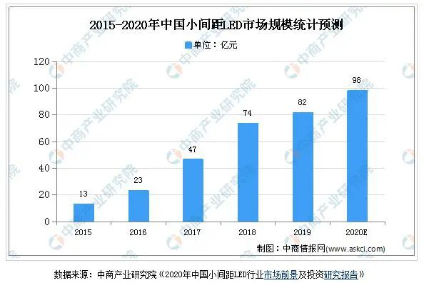 LED顯示屏行業(yè)發(fā)展趨勢